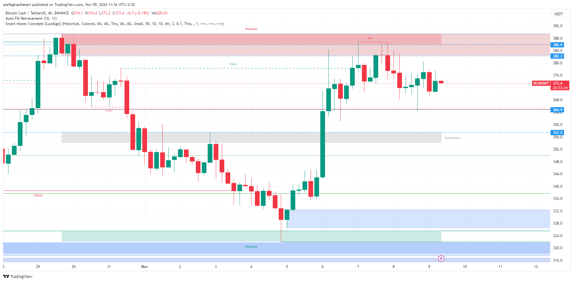 تحلیل bch در تایم فریم 4 ساعته 19 آبان