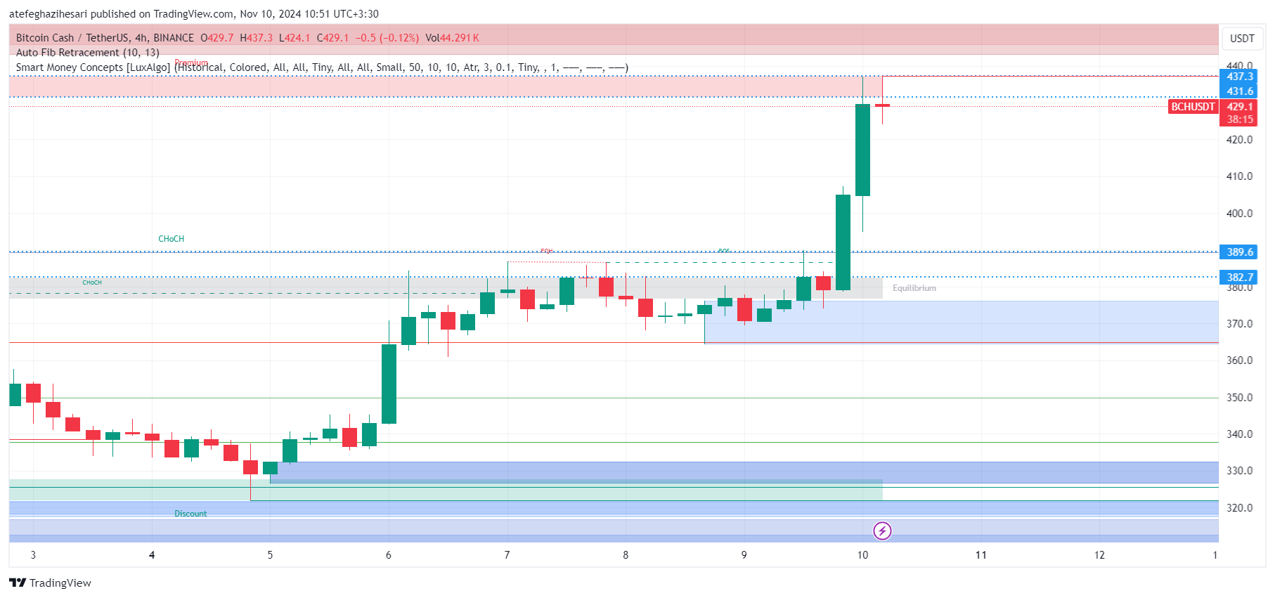 تحلیل BCH در تایم فریم 4 ساعته 20 آبان