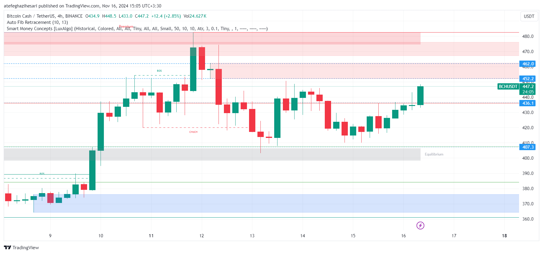 تحلیل BCH در تایم فریم 4 ساعته 26 آبان