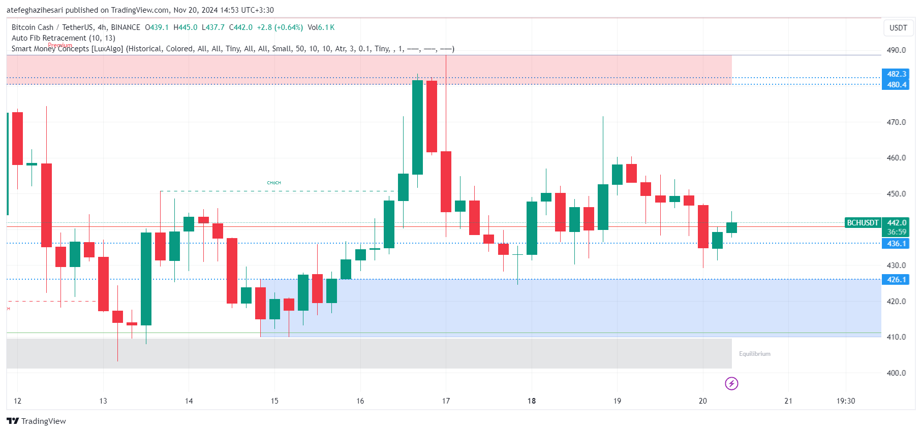 تحلیل bch در تایم فریم 4 ساعته 30 آبان