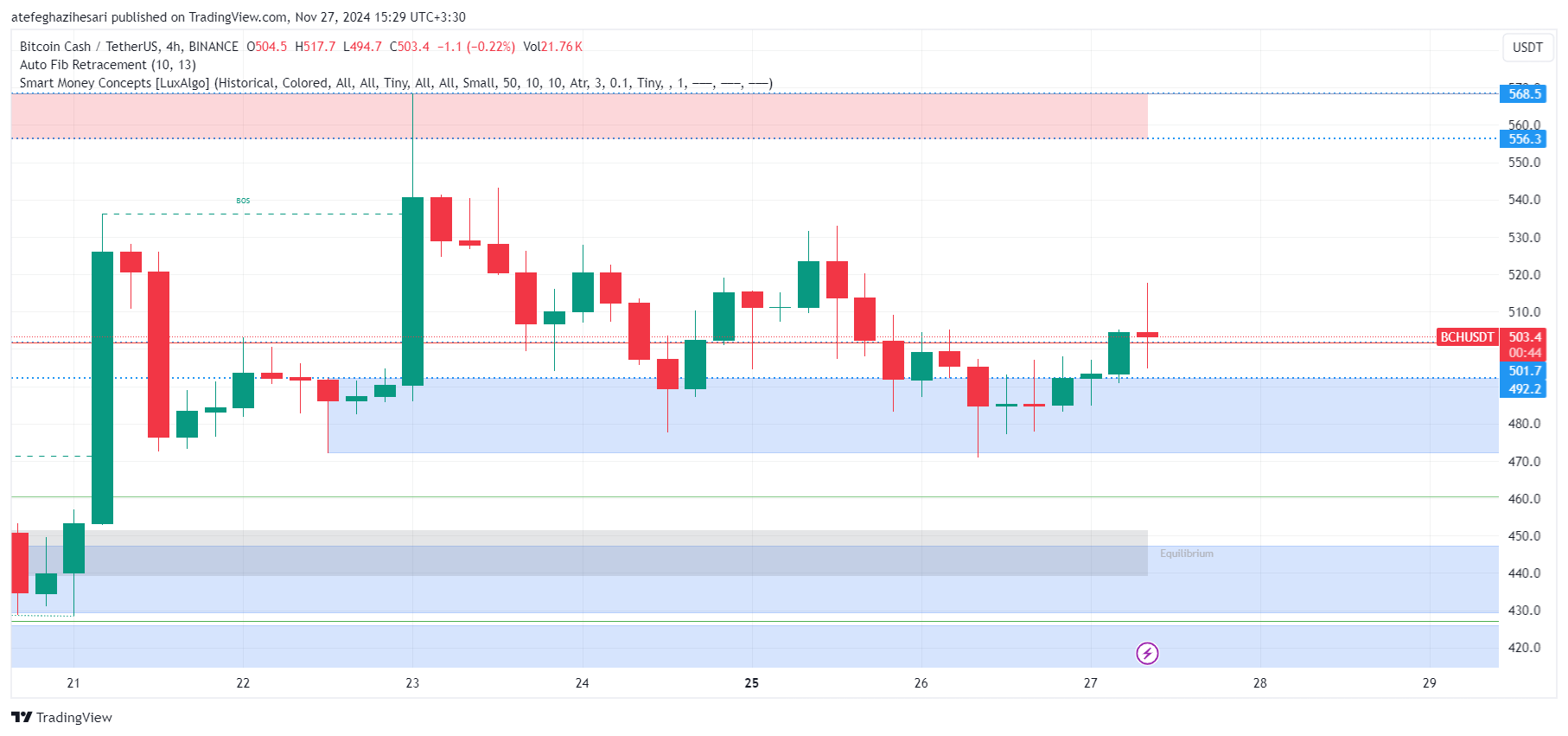 تحلیل BCH در تایم فریم 4 ساعته 7 آذر