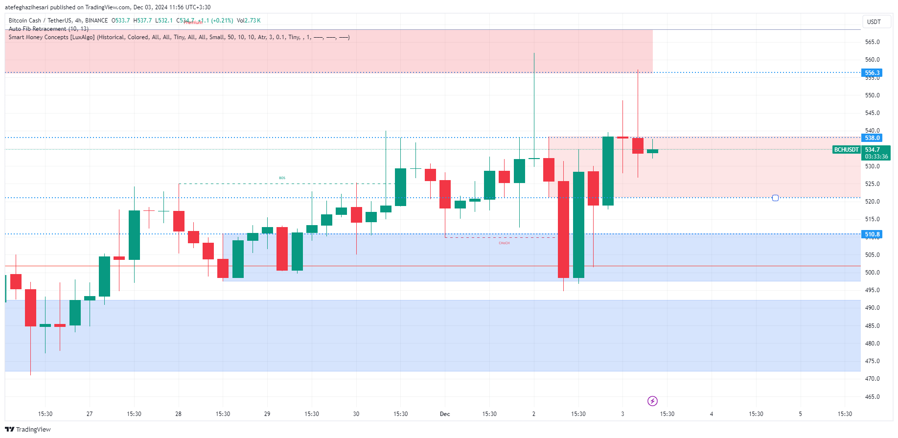 تحلیل BCH در تایم فریم 4 ساعته 13 آذر