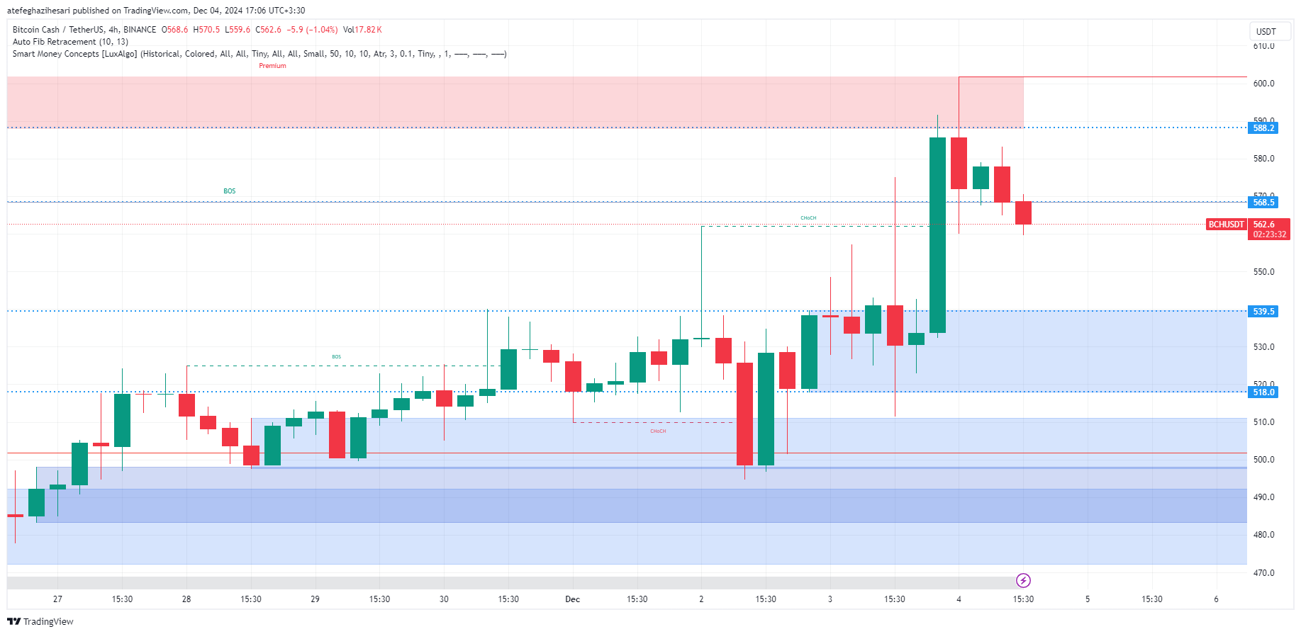 تحلیل BCH در تایم فریم 4 ساعته 14 آذر