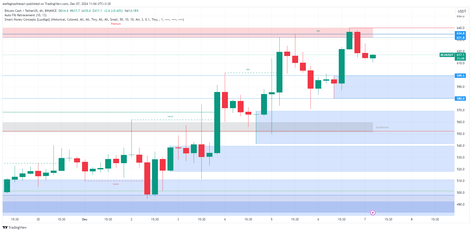 تحلیل bch در تایم فریم 4 ساعته 17 آذر