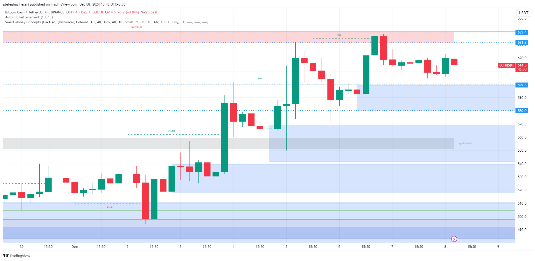 تحلیل BCH در تایم فریم 4 ساعته 18 آذر