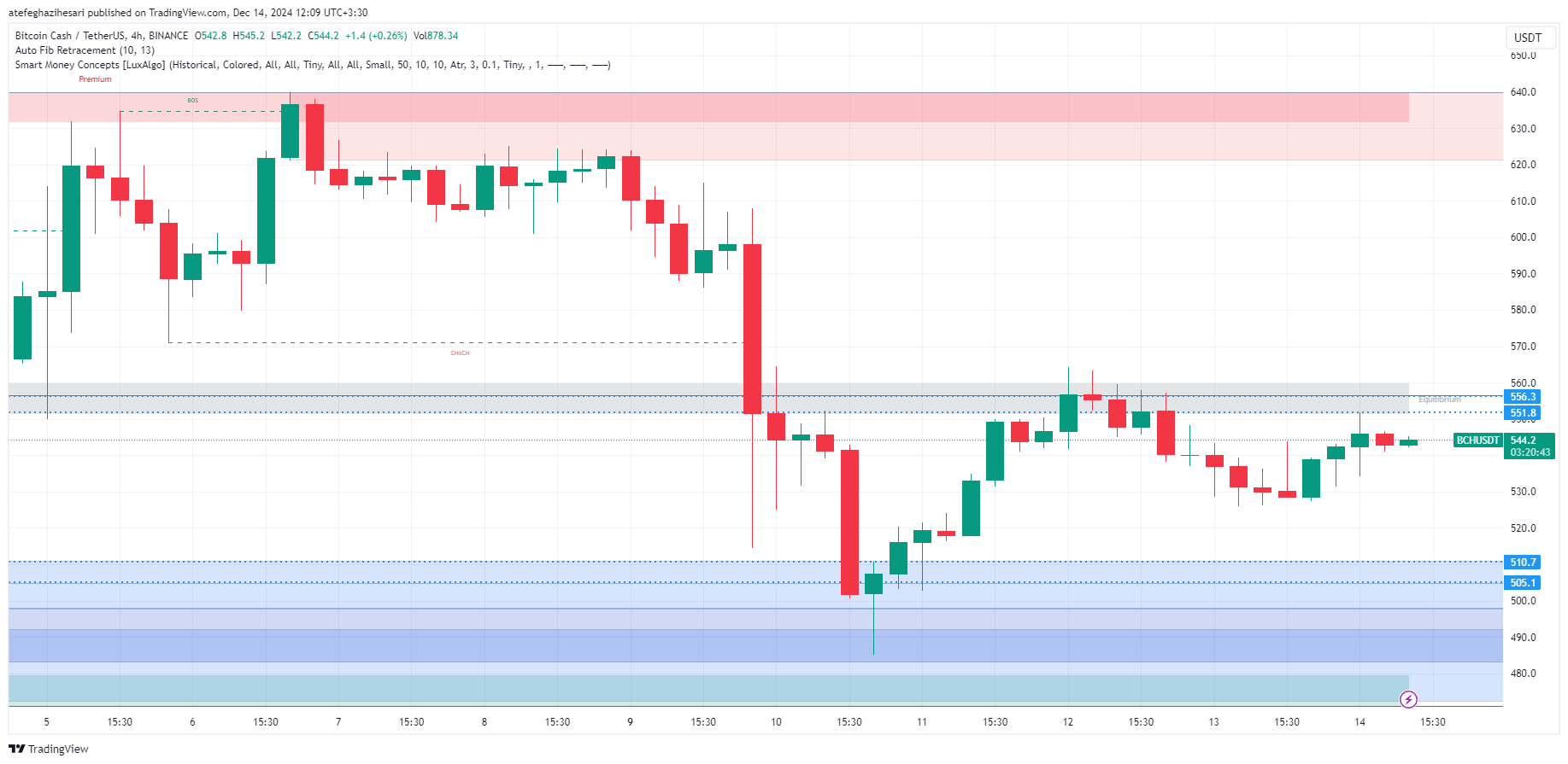 تحلیل BCH در تایم فریم 4 ساعته 24 آذر