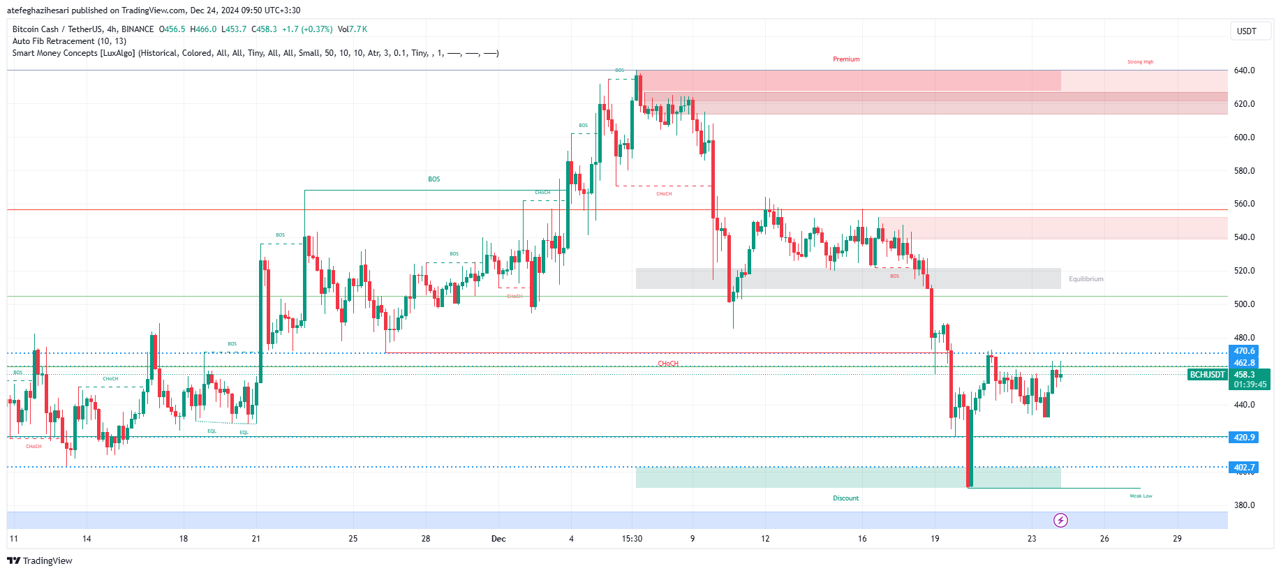 تحلیل BCH در تایم فریم 4 ساعته 4 دی