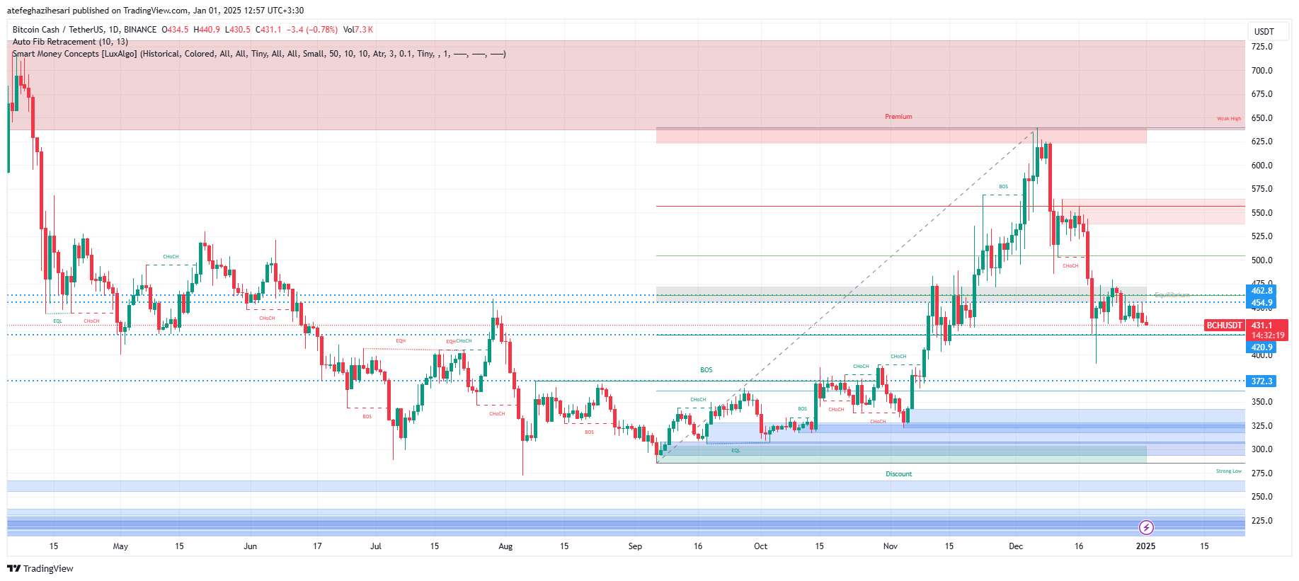 تحلیل BCH در تایم فریم 4 ساعته 12 دی