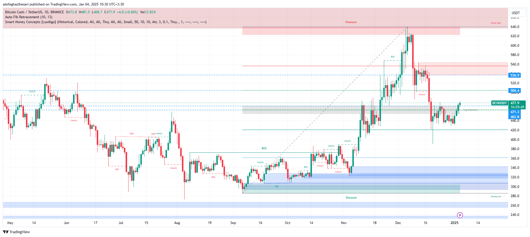 تحلیل BCH در تایم فریم 4 ساعته 15 دی