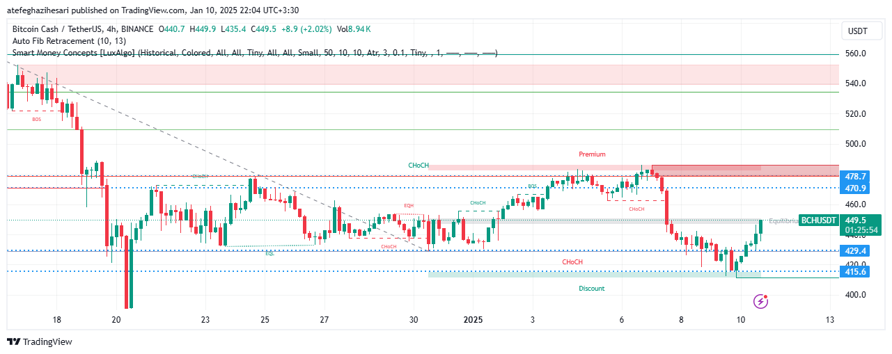 تحلیل BCH در تایم فریم 4 ساعته 20 دی