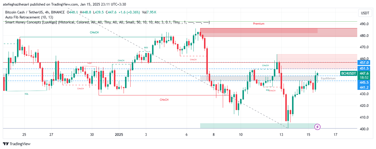 تحلیل BCH در تایم فریم 4 ساعته 26 دی
