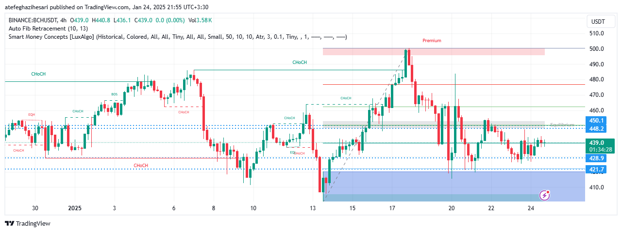 تحلیل BCH در تایم فریم 4 ساعته 4 بهمن