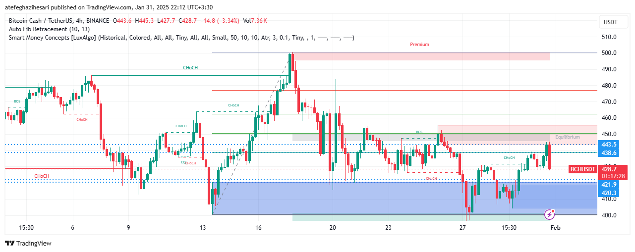 تحلیل BCH در تایم فریم 4 ساعته 11 بهمن