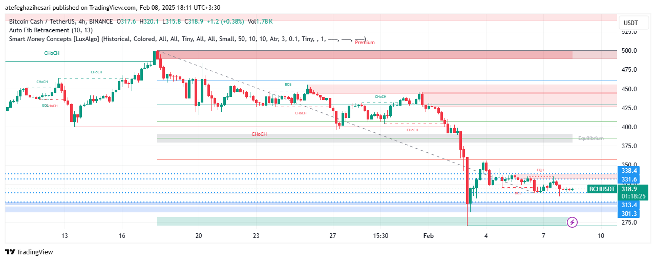 تحلیل BCH در تایم فریم 4 ساعته 20 بهمن
