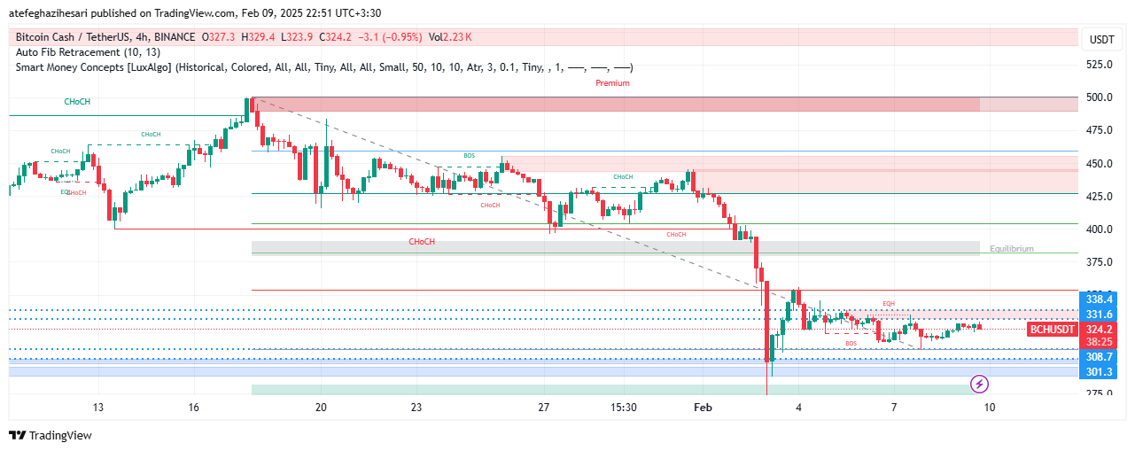 تحلیل BCH در تایم فریم 4 ساعته 21 بهمن