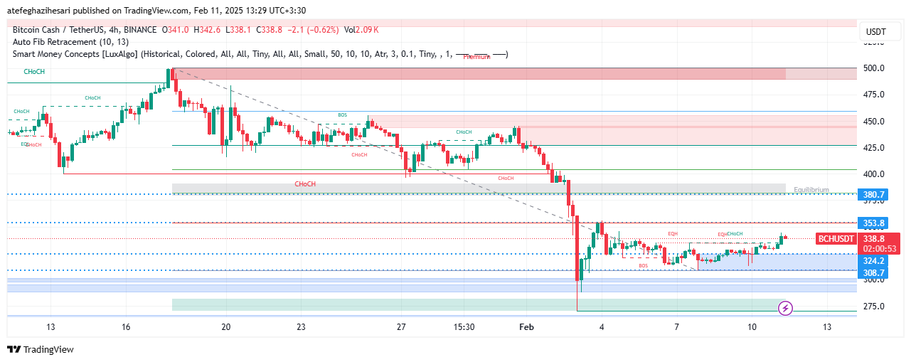 تحلیل BCH در تایم فریم 4 ساعته 23 بهمن