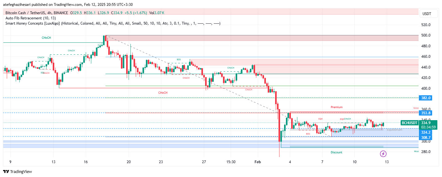 تحلیل BCH در تایم فریم 4 ساعته 24 بهمن