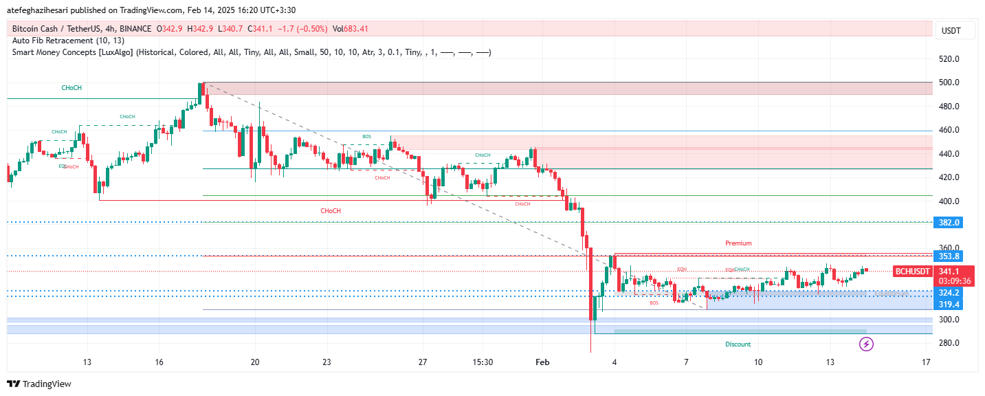 تحلیل BCH در تایم فریم 4 ساعته 25 بهمن