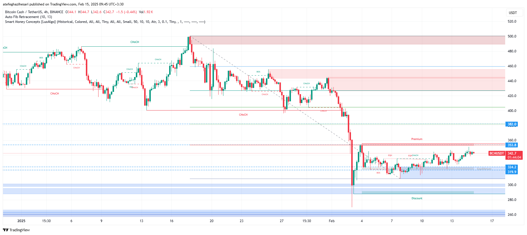 تحلیل BCH در تایم فریم 4 ساعته 27 بهمن