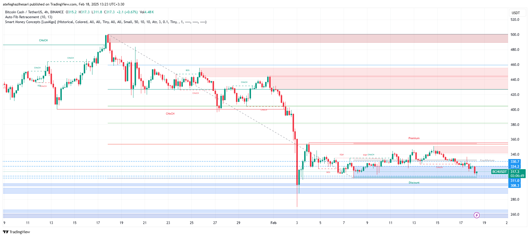 تحلیل BCH در تایم فریم 4 ساعته 30 بهمن