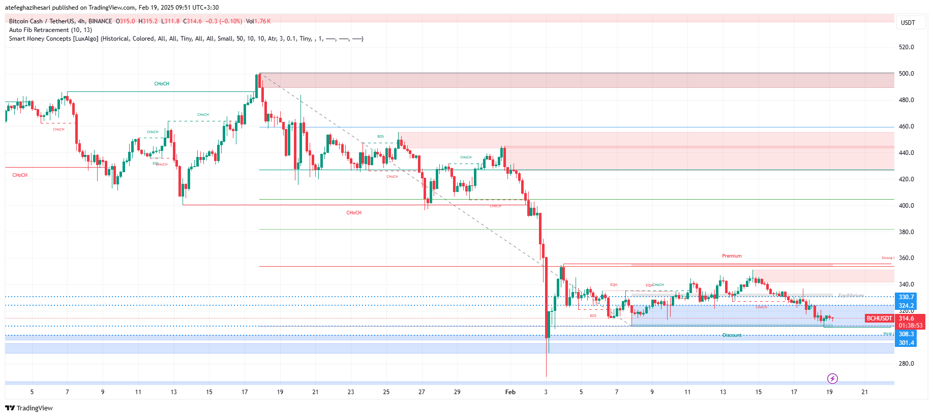 تحلیل BCH در تایم فریم 4 ساعته 1 اسفند