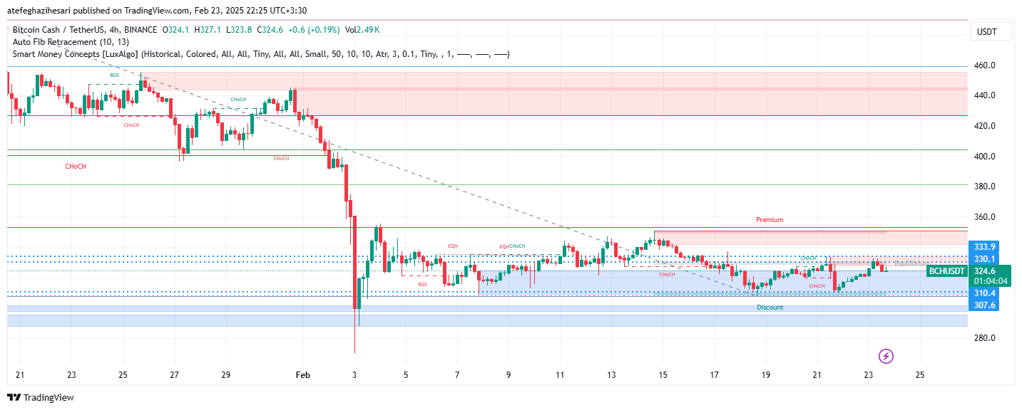 تحلیل BCH در تایم فریم 4 ساعته 5 اسفند