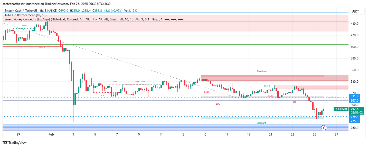 تحلیل BCH در تایم فریم 4 ساعته 7 اسفند