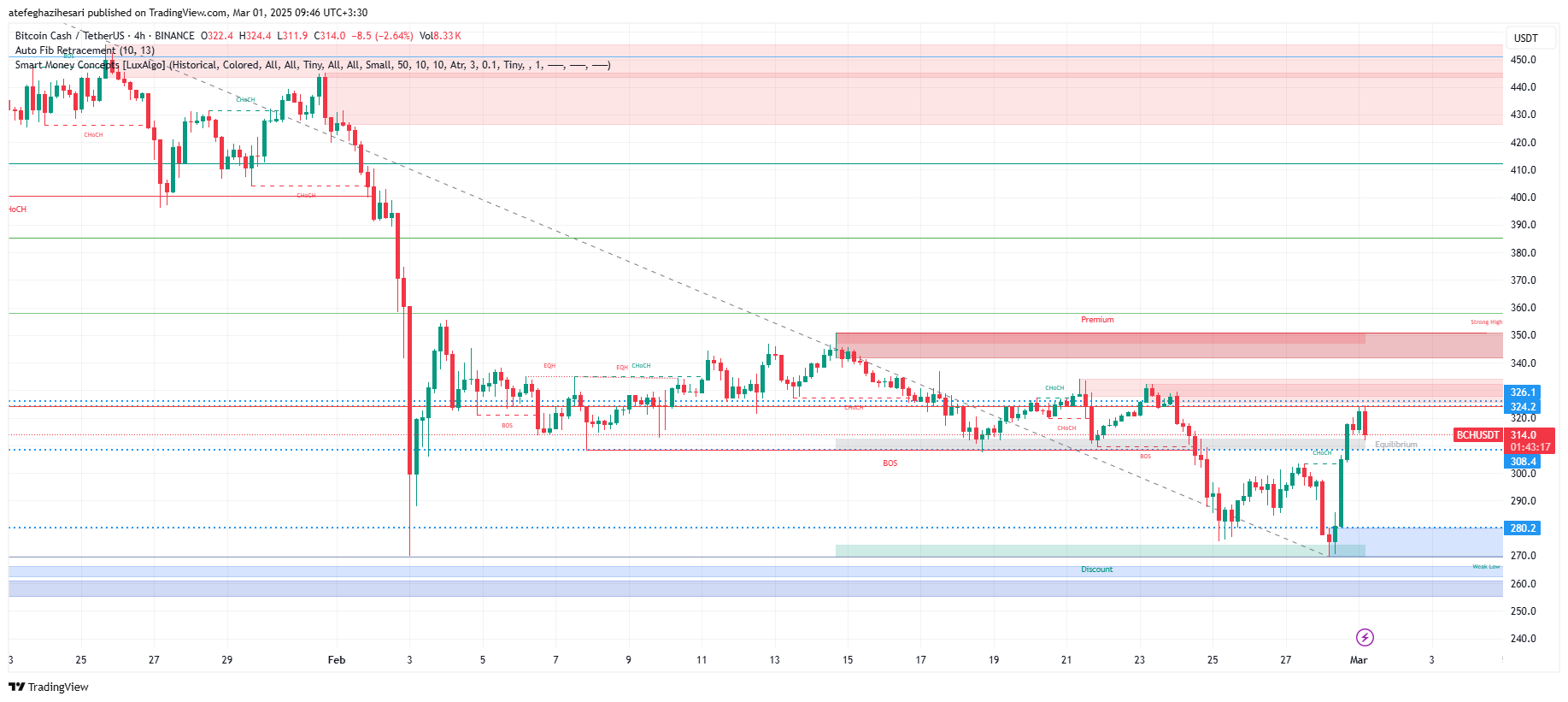 تحلیل BCH در تایم فریم 4 ساعته 11 اسفند