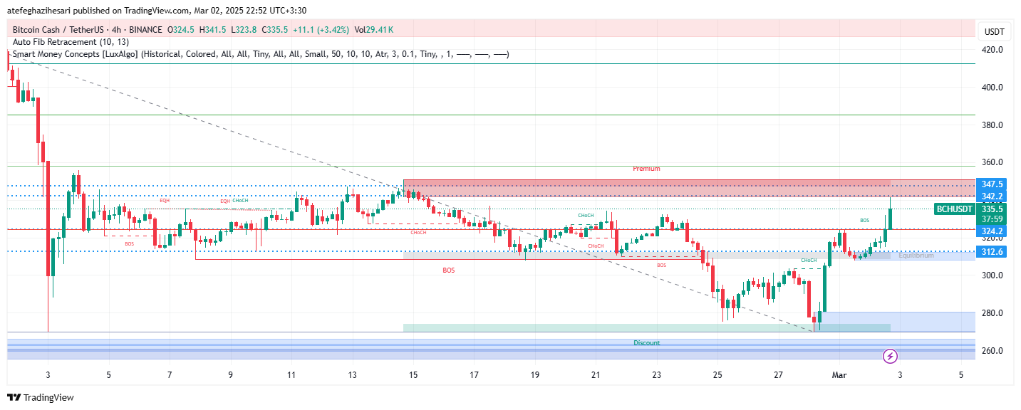 تحلیل BCH در تایم فریم 4 ساعته 12 اسفند