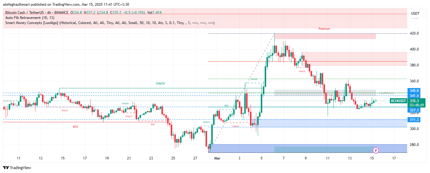 تحلیل BCH در تایم فریم 4 ساعته 25 اسفند