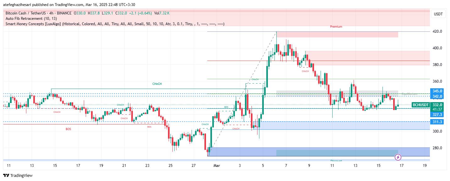 تحلیل BCH در تایم فریم 4 ساعته 26 اسفند