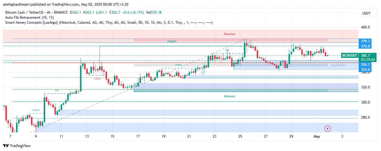 تحلیل BCH در تایم فریم 4 ساعته 11 اردیبهشت