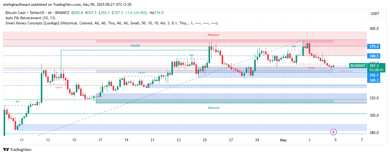 تحلیل BCH در تایم فریم 4 ساعته 14 اردیبهشت