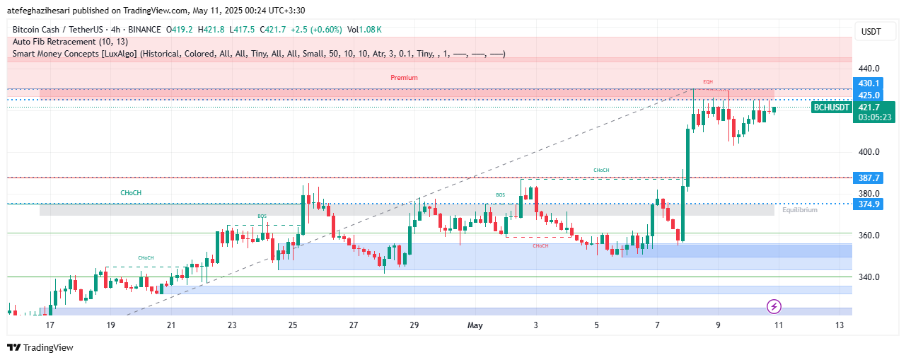تحلیل BCH در تایم فریم 4 ساعته 20 اردیبهشت