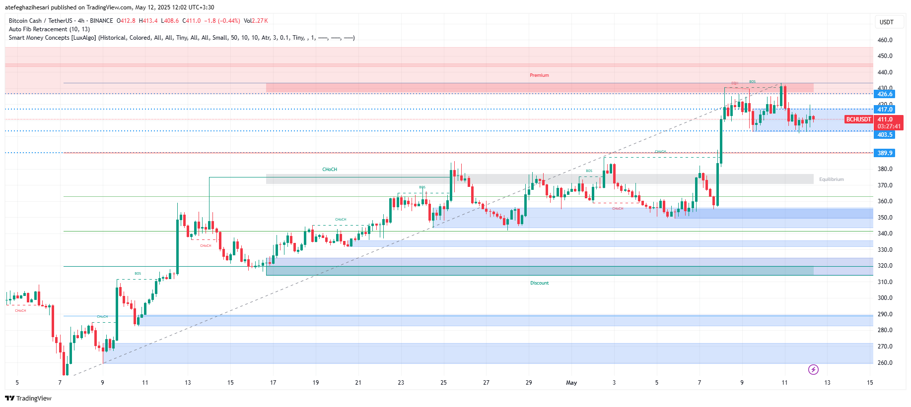 تحلیل BCH در تایم فریم 4 ساعته 22 اردیبهشت