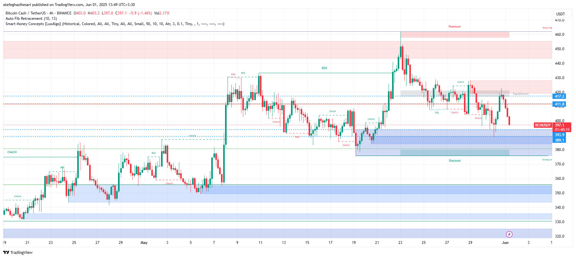 تحلیل BCH در تایم فریم 4 ساعته 11 خرداد