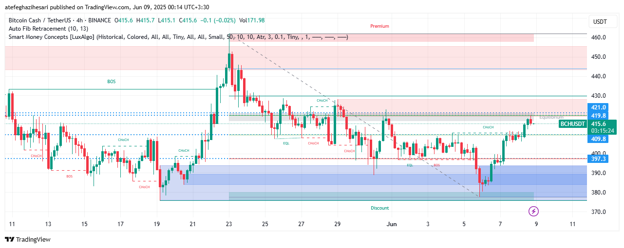 تحلیل BCH در تایم فریم 4 ساعته 18 خرداد