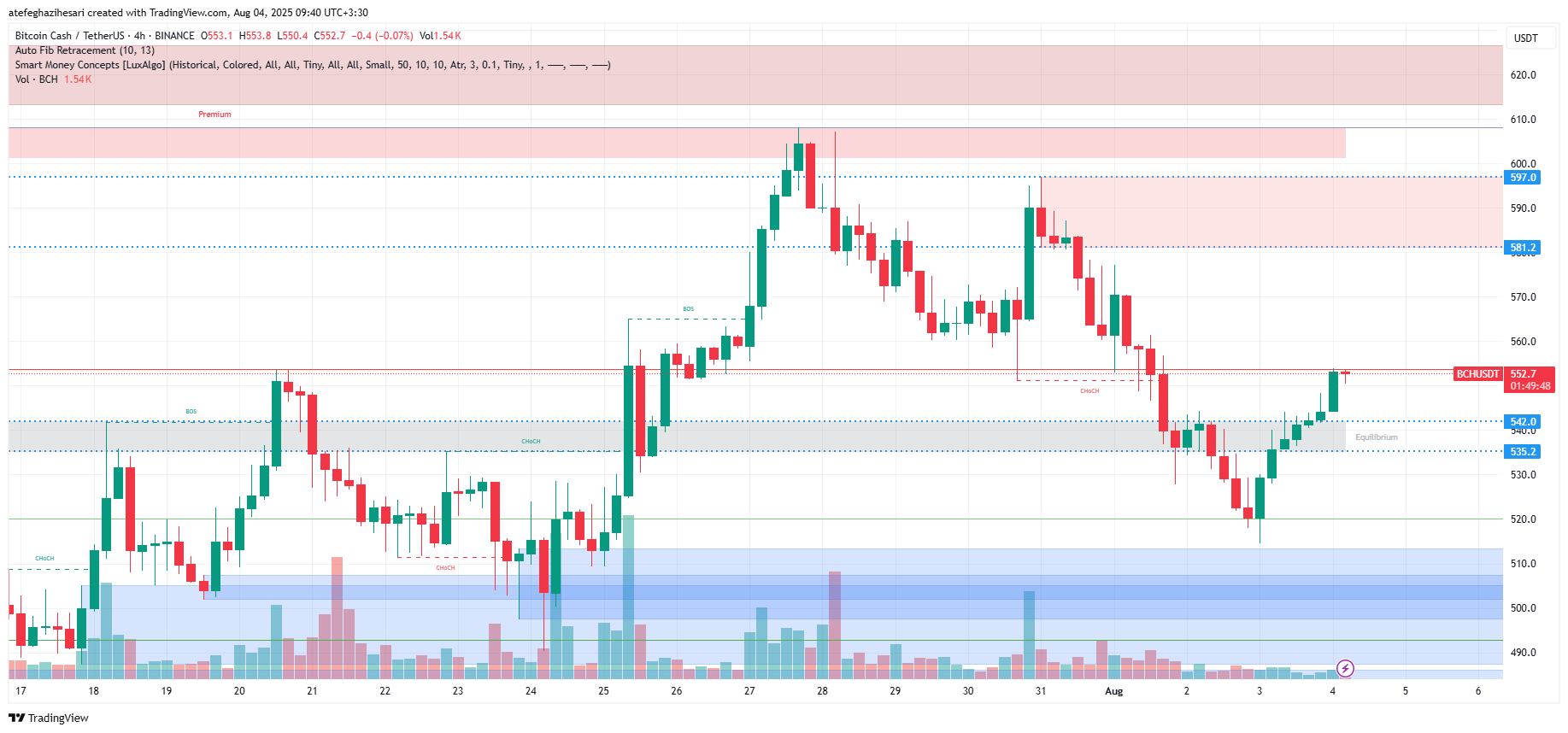 تحلیل BCH در تایم فریم 4 ساعته 13 مرداد