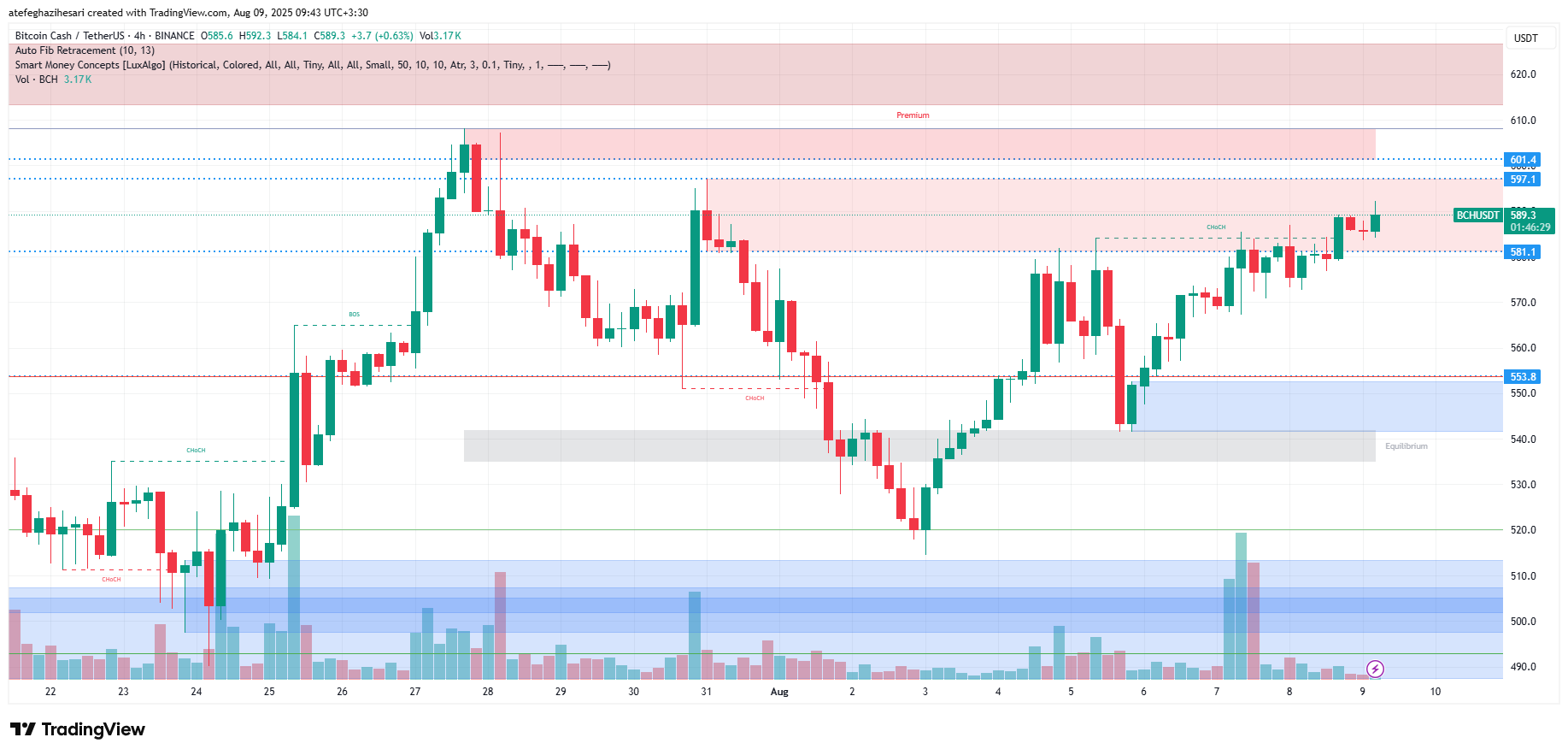 تحلیل BCH در تایم فریم 4 ساعته 18 مرداد