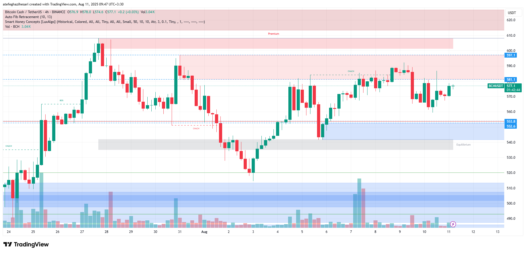 تحلیل BCH در تایم فریم 4 ساعته 20 مرداد