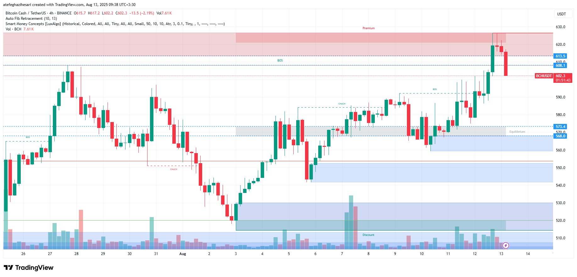 تحلیل BCH در تایم فریم 4 ساعته 22 مرداد