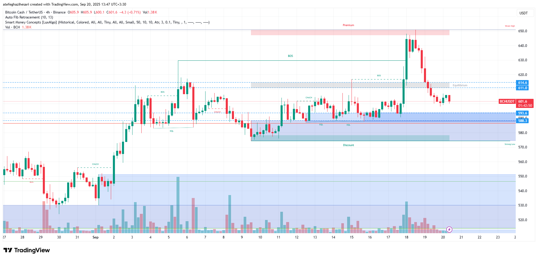 تحلیل BCH در تایم فریم 4 ساعته 29 شهریور