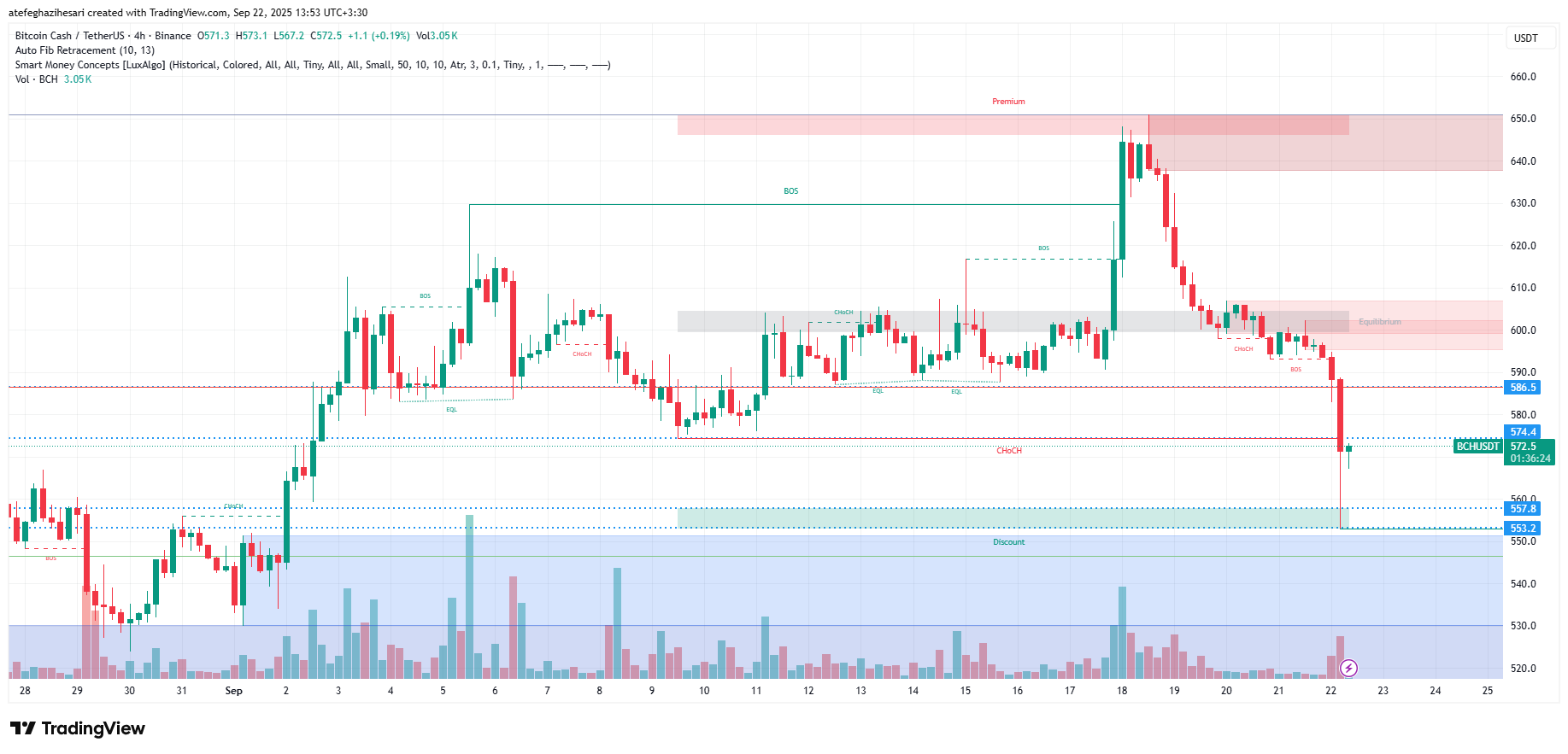 تحلیل BCH در تایم فریم 4 ساعته 31 شهریور