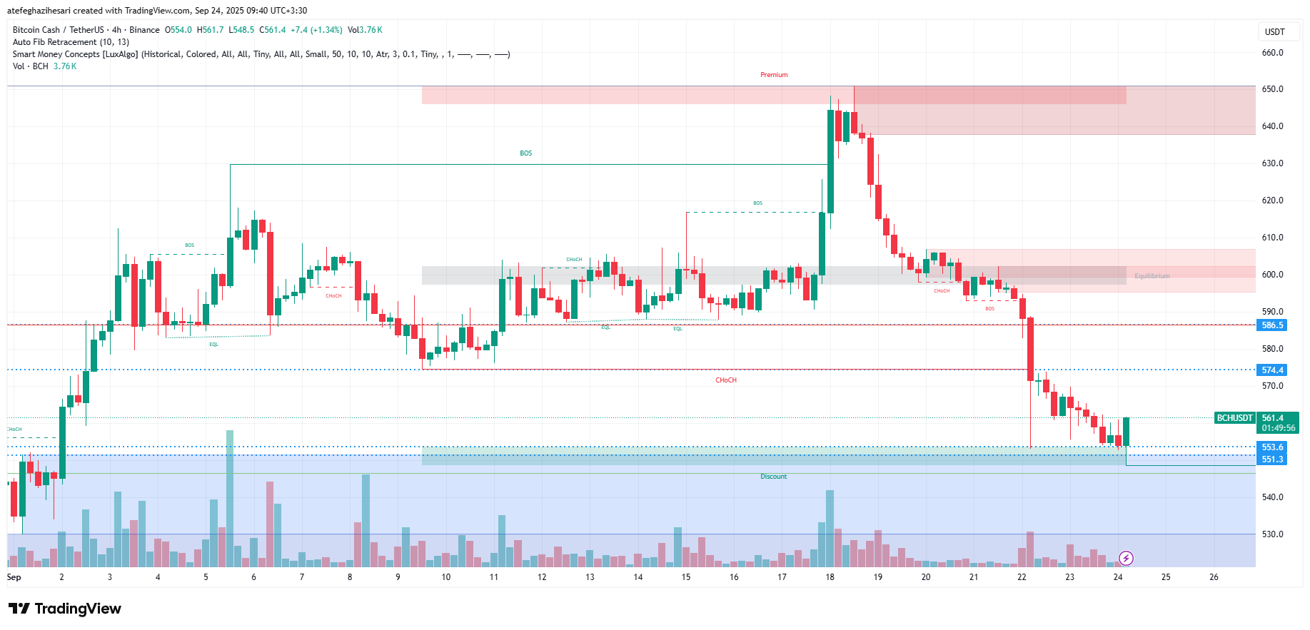 تحلیل BCH در تایم فریم 4 ساعته 2 مهر