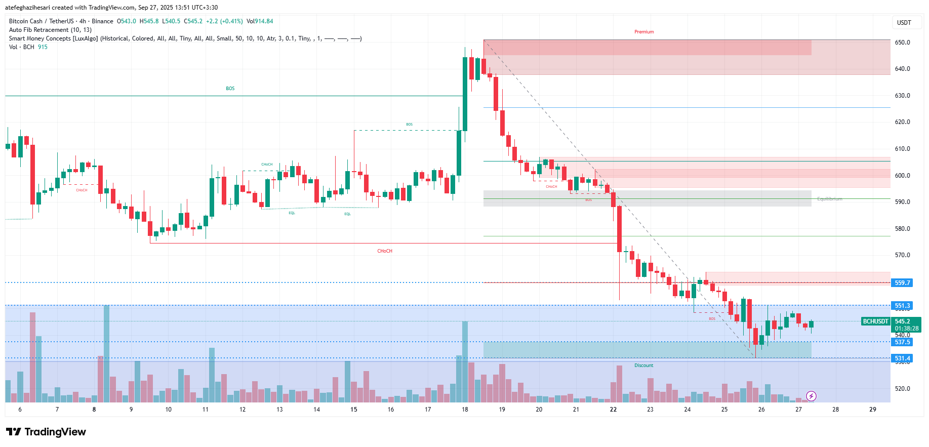 تحلیل BCH در تایم فریم 4 ساعته 5 مهر