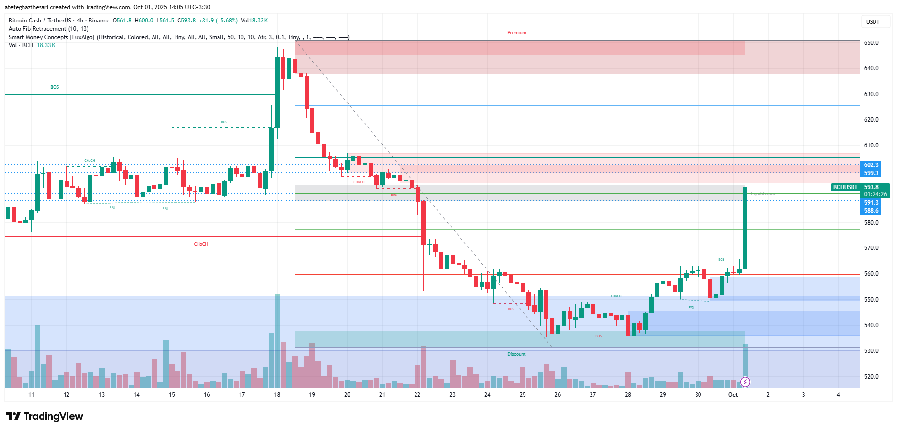 تحلیل BCH در تایم فریم 4 ساعته 9 مهر