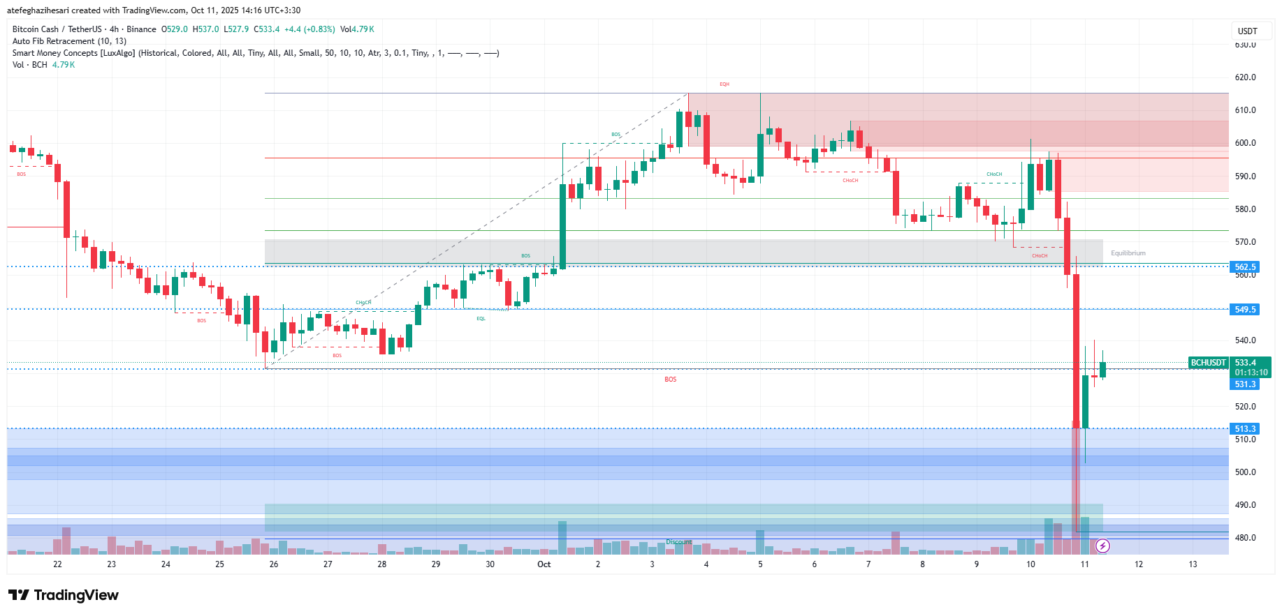 تحلیل BCH در تایم فریم 4 ساعته 19 مهر