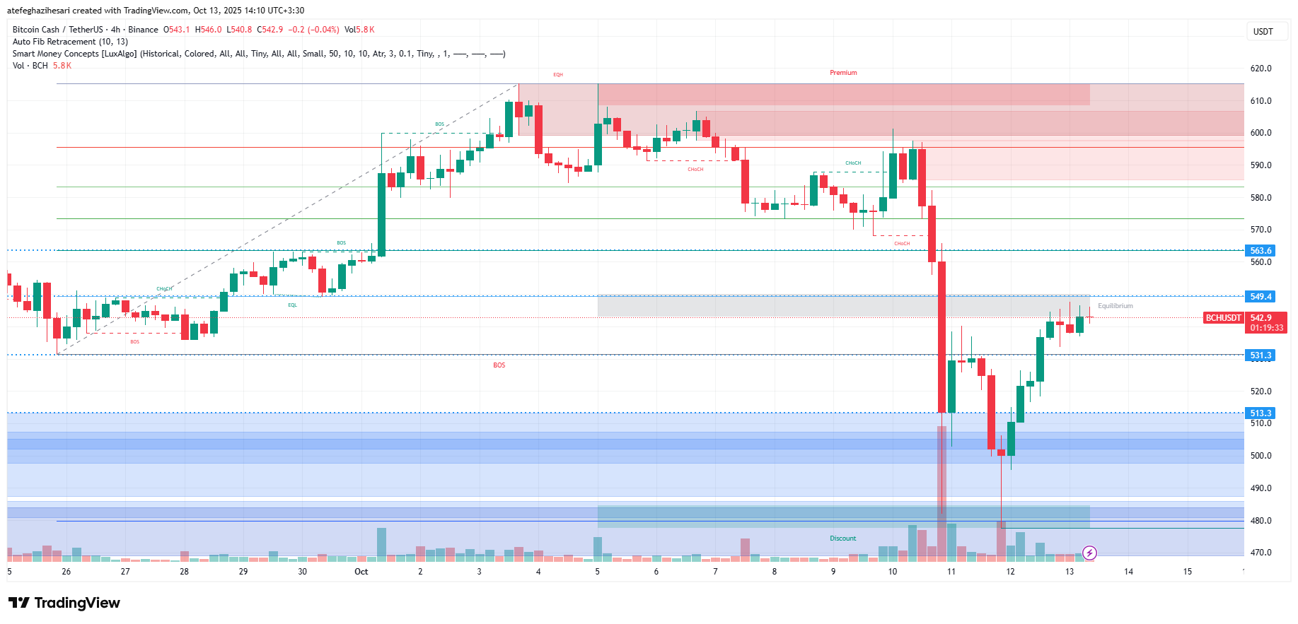 تحلیل BCH در تایم فریم 4 ساعته 21 مهر