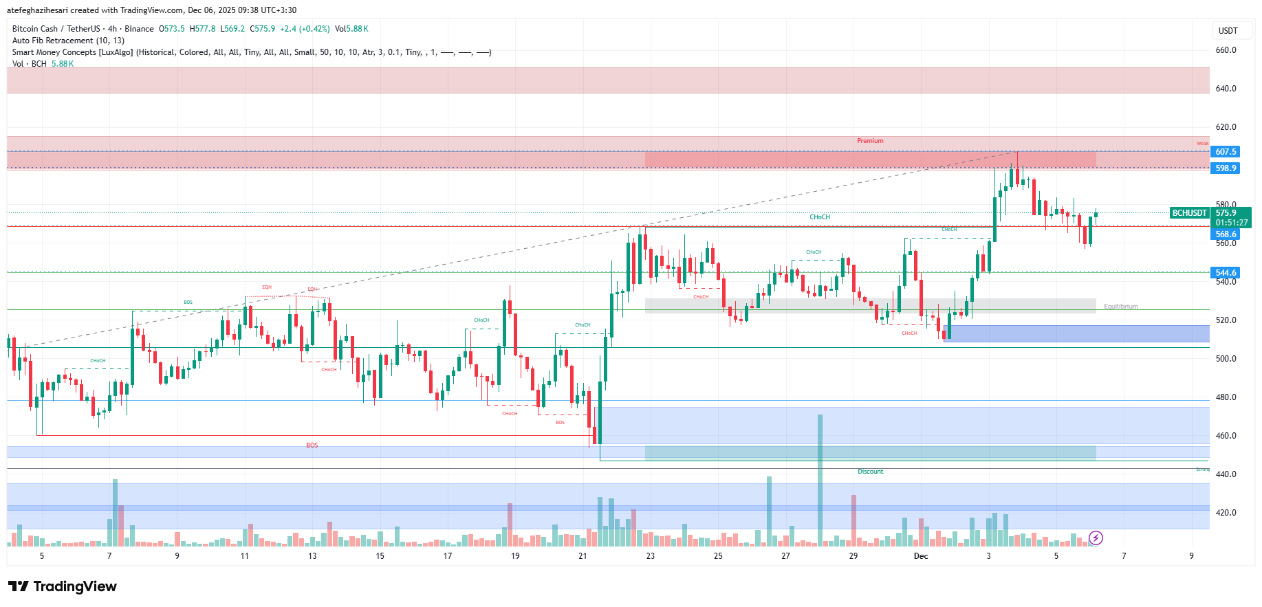 تحلیل BCH در تایم فریم 4 ساعته 15 آذر