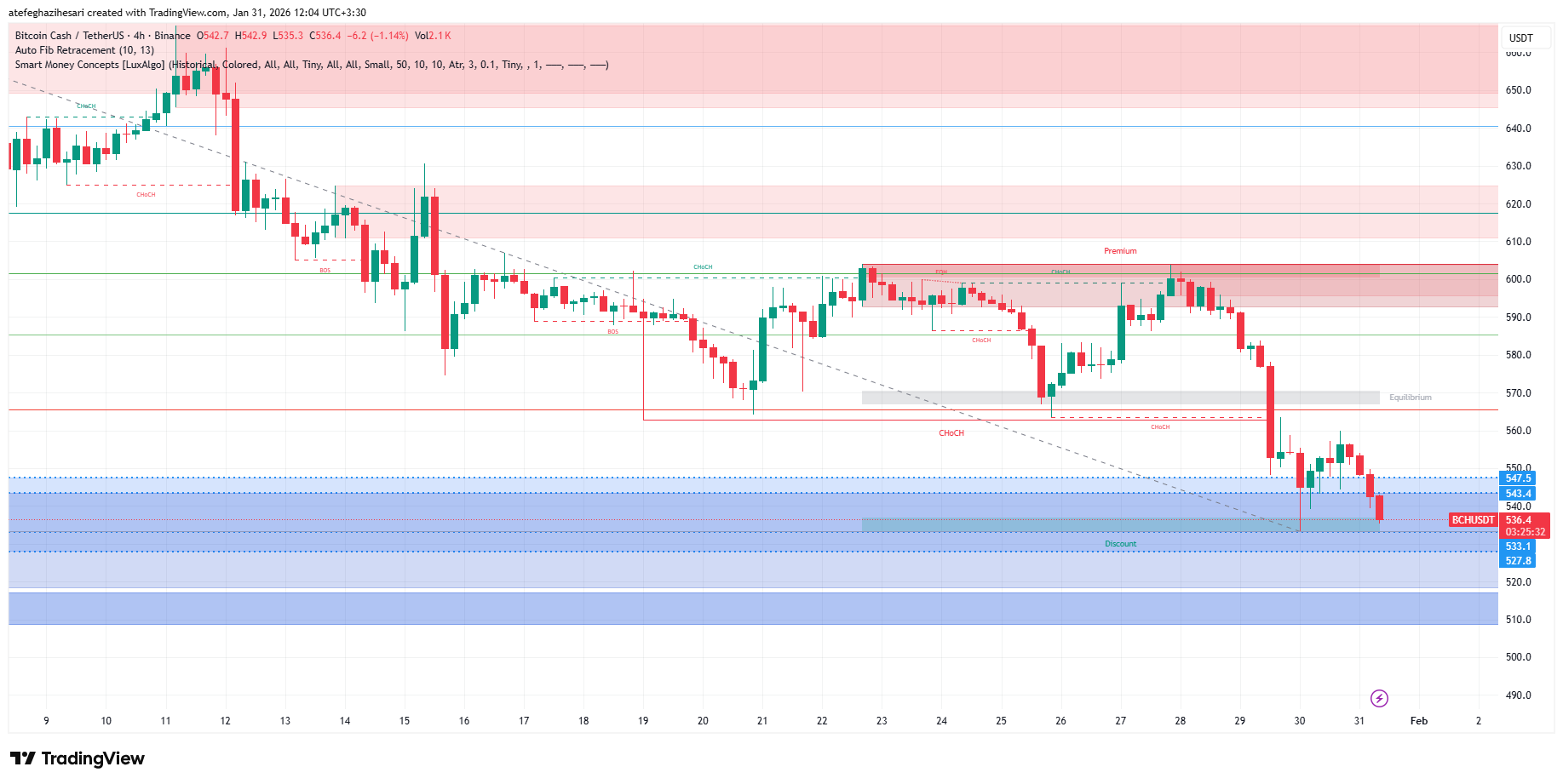 تحلیل بیت کوین کش BCH امروز 11 بهمن